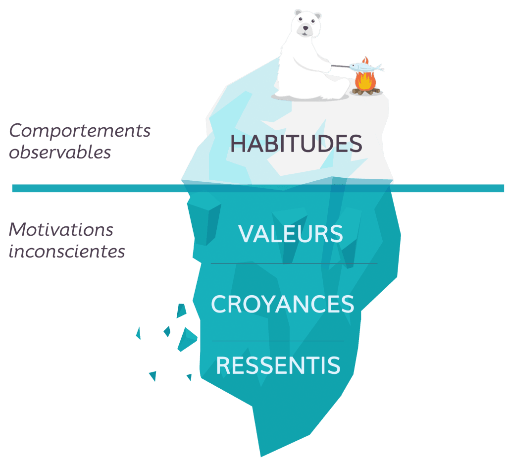 Iceberg PSYCH-K® : au-dessus de l'eau les comportements observables, en dessous les motivations inconscientes (habitudes, valeurs, croyances, ressentis)